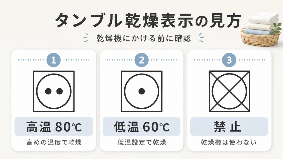 タンブル乾燥表示の高温80℃・低温60℃・禁止の見方を解説した図解