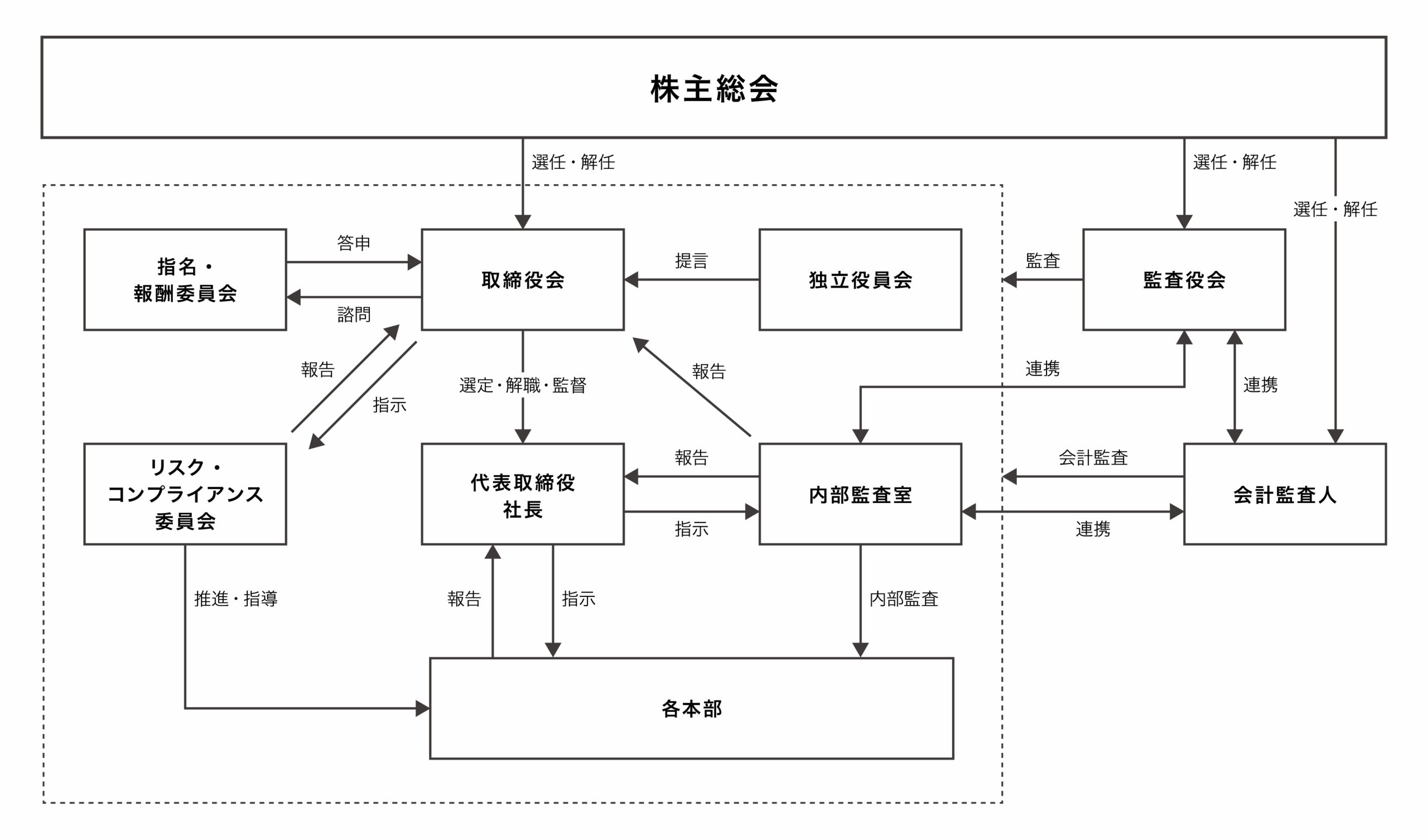コーポレート・ガバナンス体制図