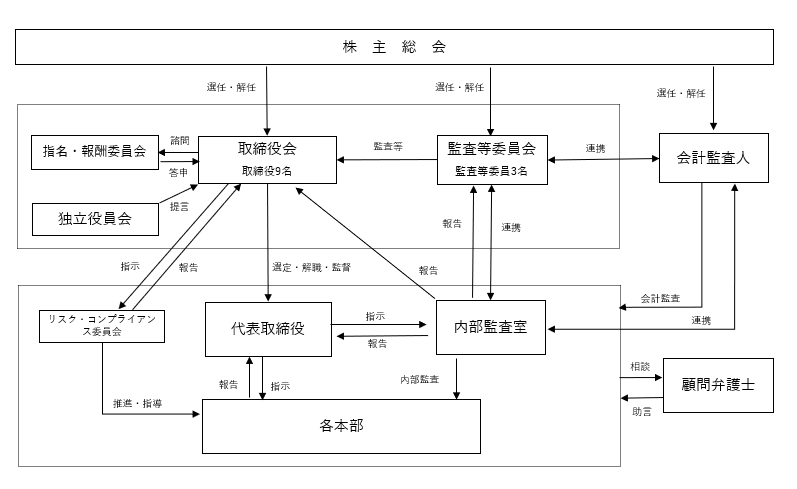 コーポレート・ガバナンス体制図